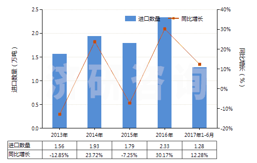2013-2017年6月中國(guó)其他熟石膏(不論是否著色或帶有少量促凝劑或緩凝劑)(HS25202090)進(jìn)口量及增速統(tǒng)計(jì)